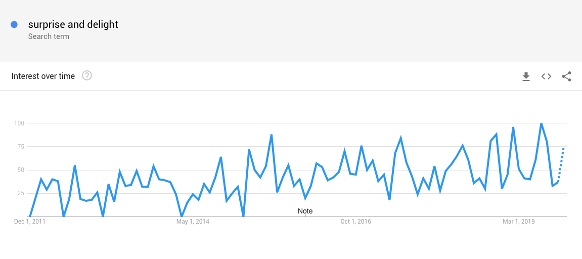 Surprise and delight graph.